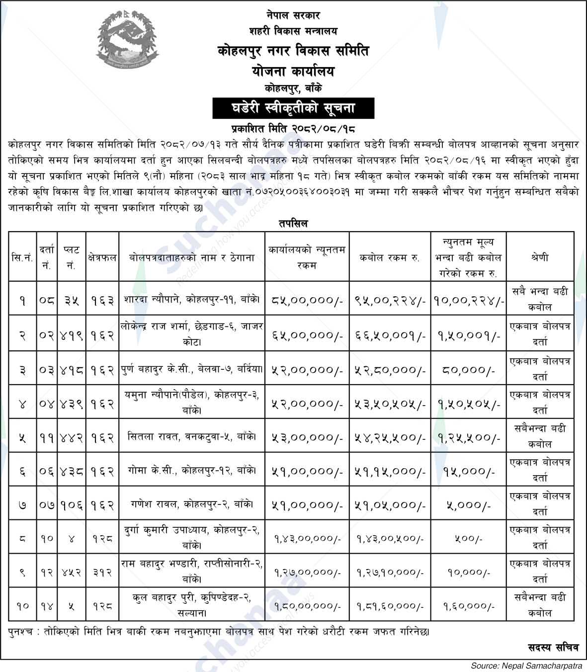 Kohalpur Nagar Development Committee, Banke