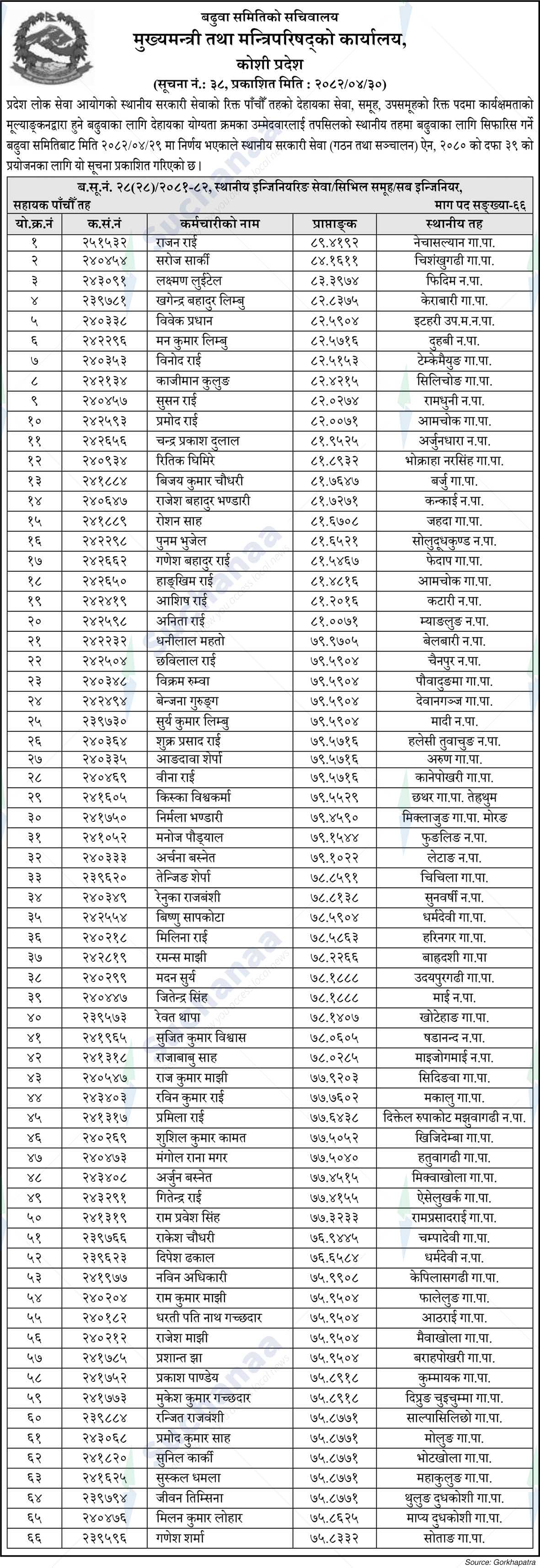 Office of the Chief Minister and Council of Ministers, Koshi