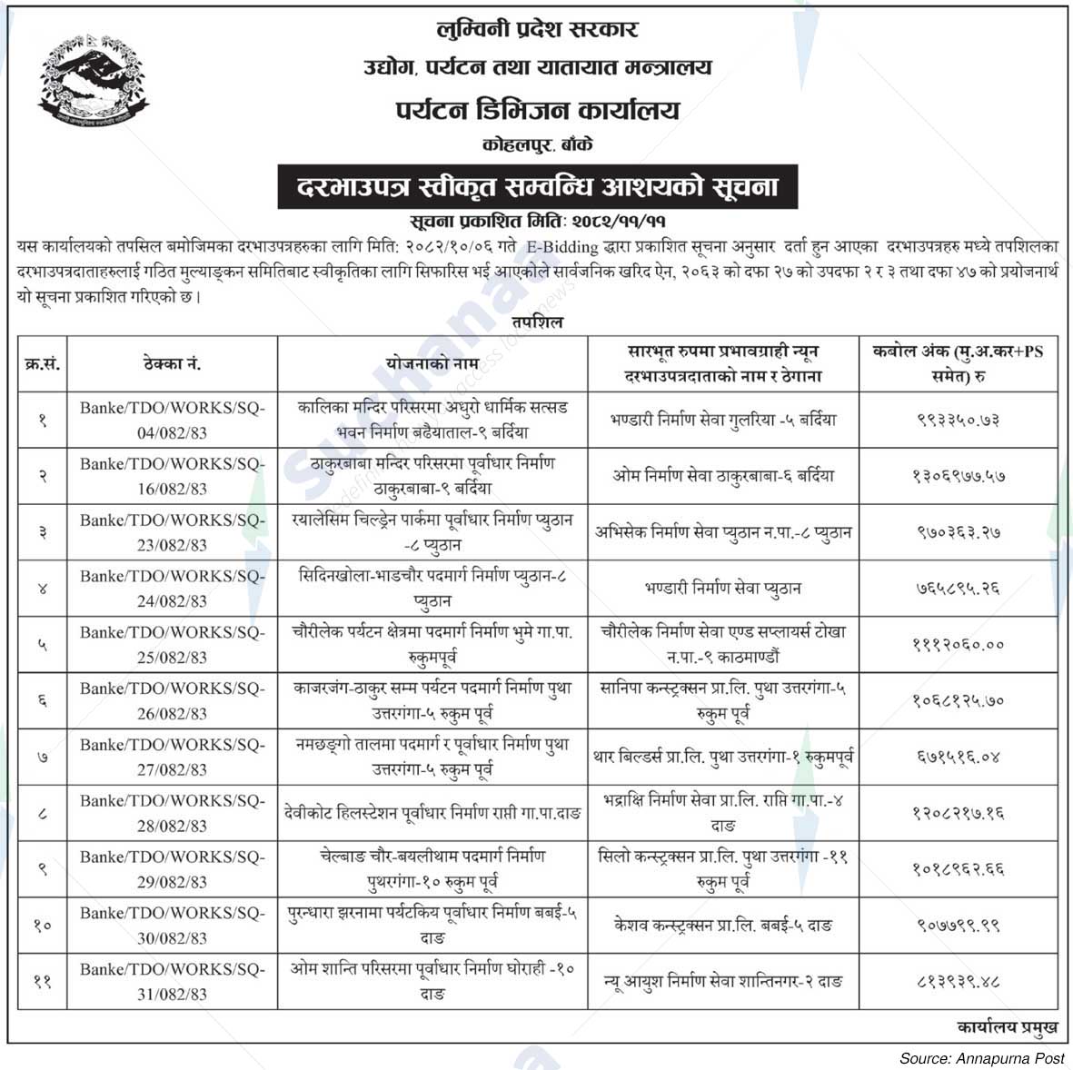 Tourism Division Office, Kohalpur, Banke