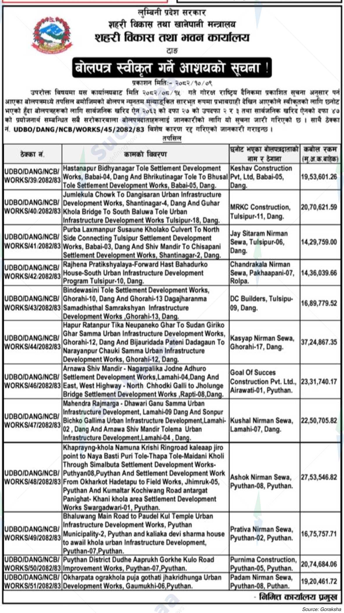 Urban Development and Building Office, Dang