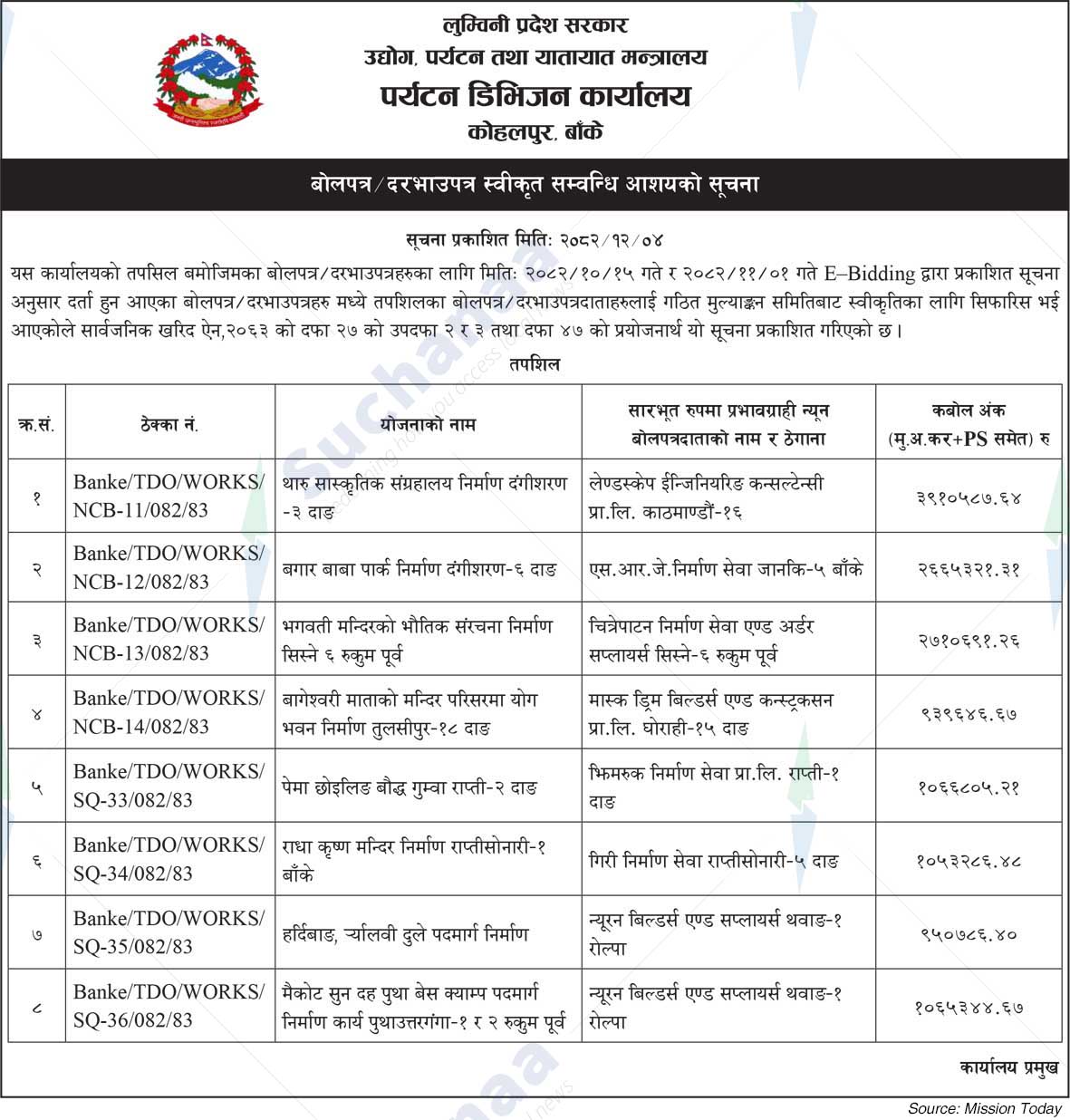 Tourism Division Office, Kohalpur, Banke
