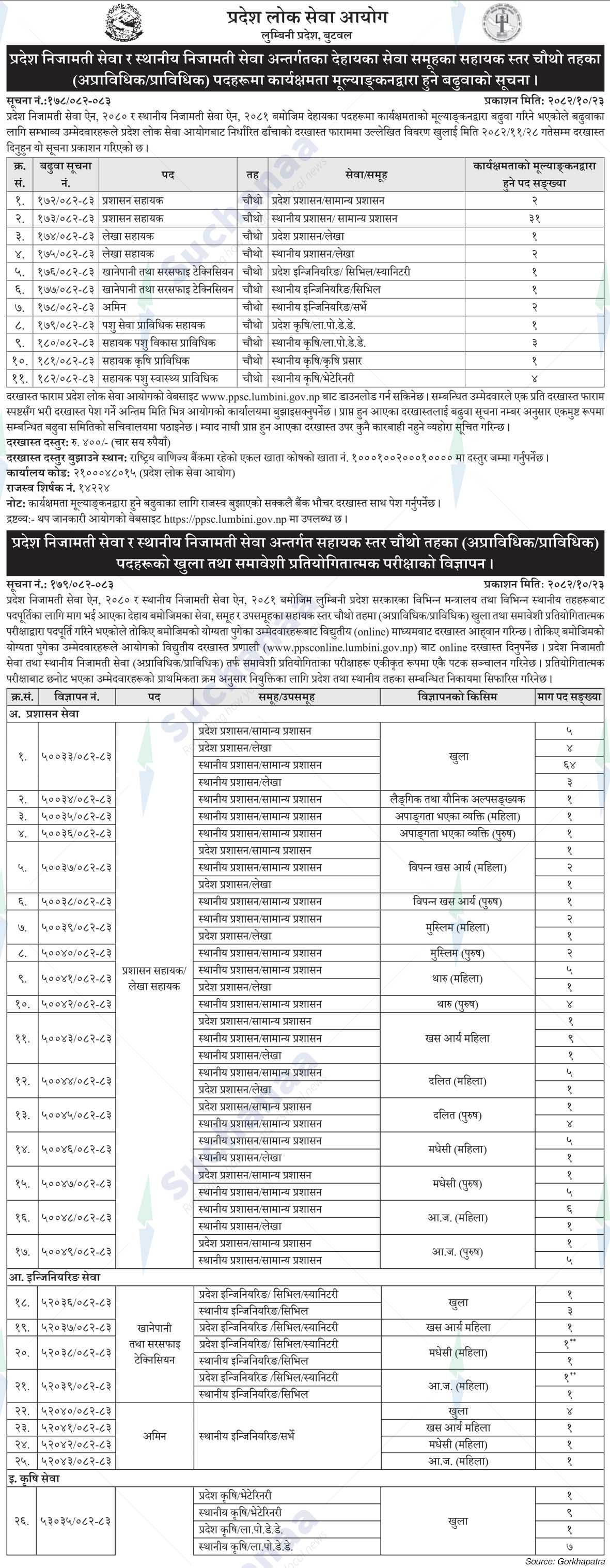 Province Public Service Commission, Lumbini
