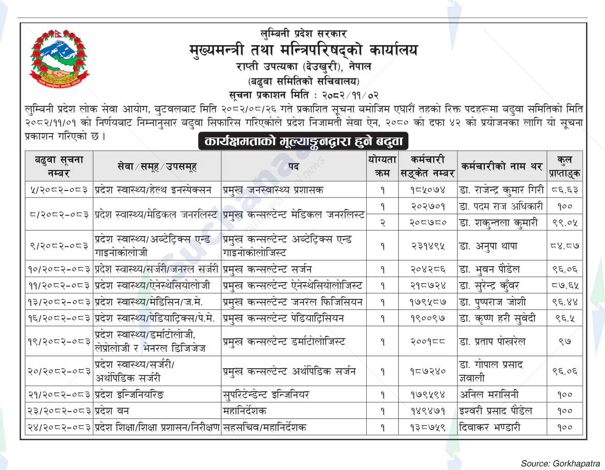 Office of the Chief Minister and Council of Ministers, Lumbini