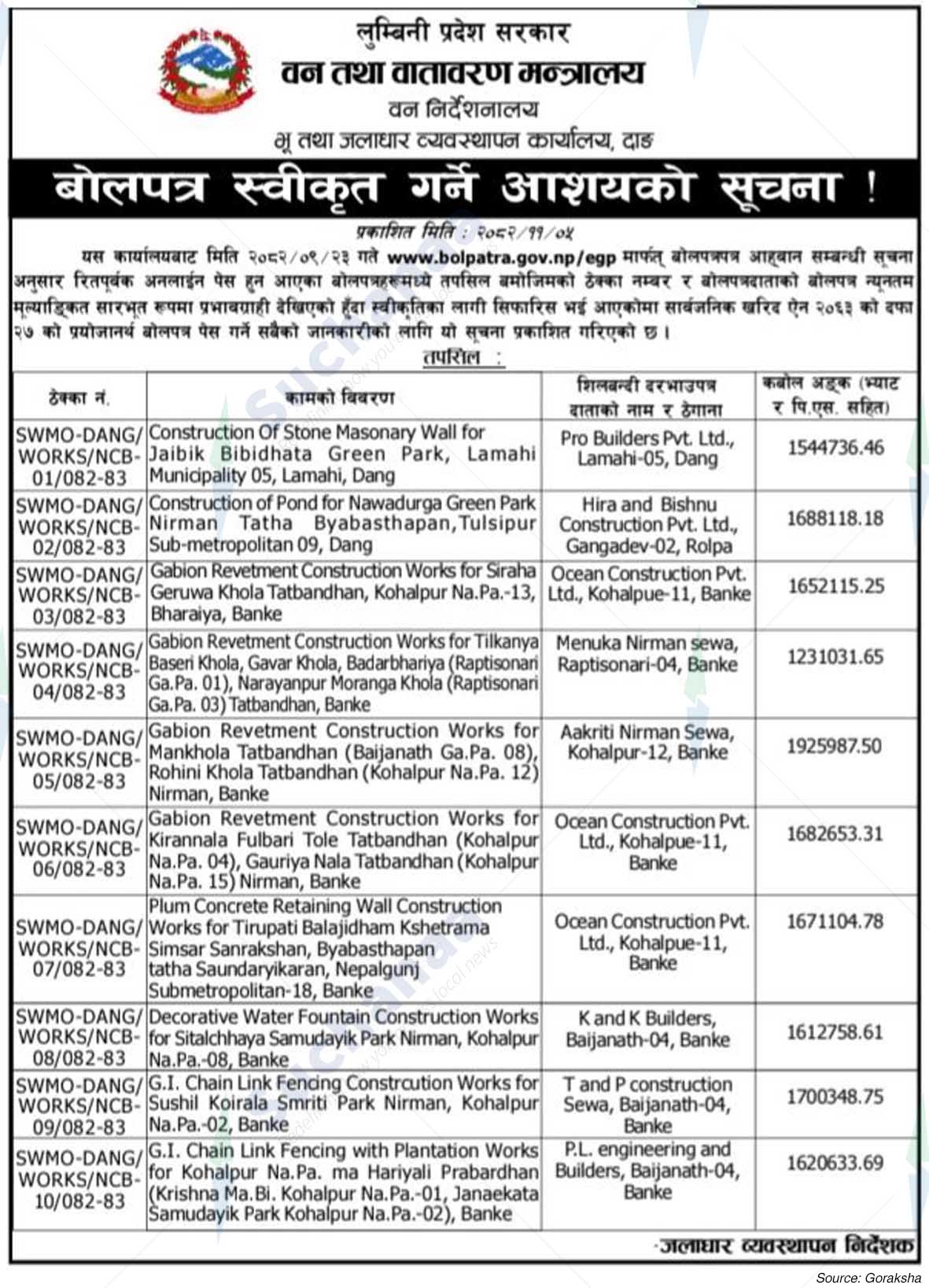 Soil and watershed Management Office, Dang