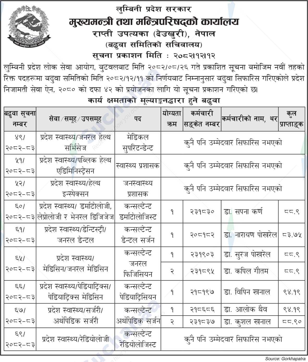 Office of the Chief Minister and Council of Ministers, Lumbini