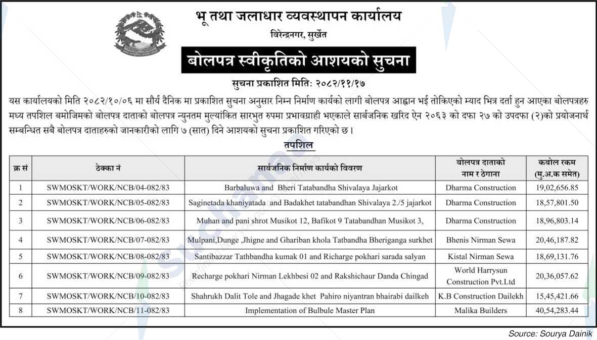 Soil and Watershed Management Office, Surkhet