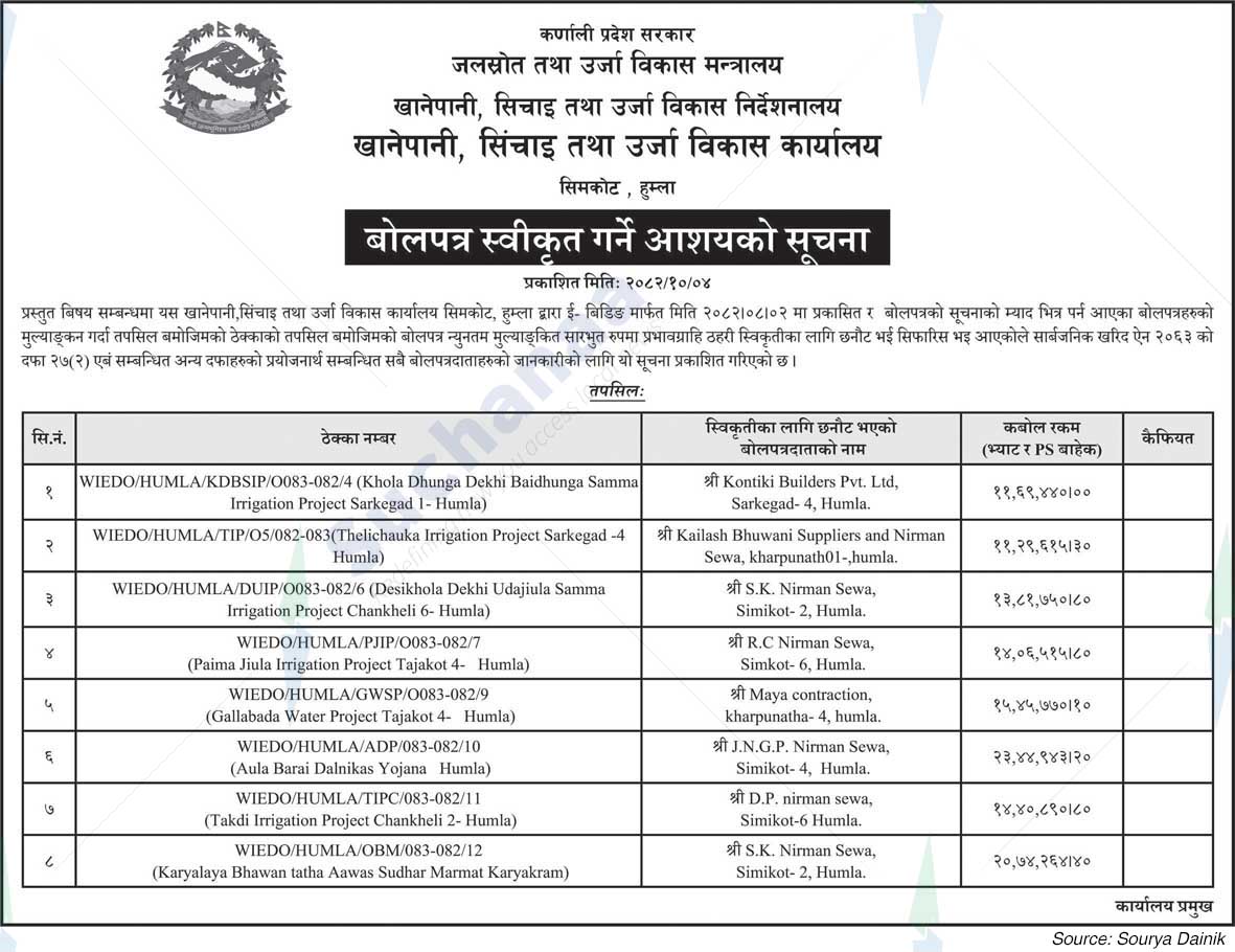 Water Supply, Irrigation and Energy Development Office, Humla